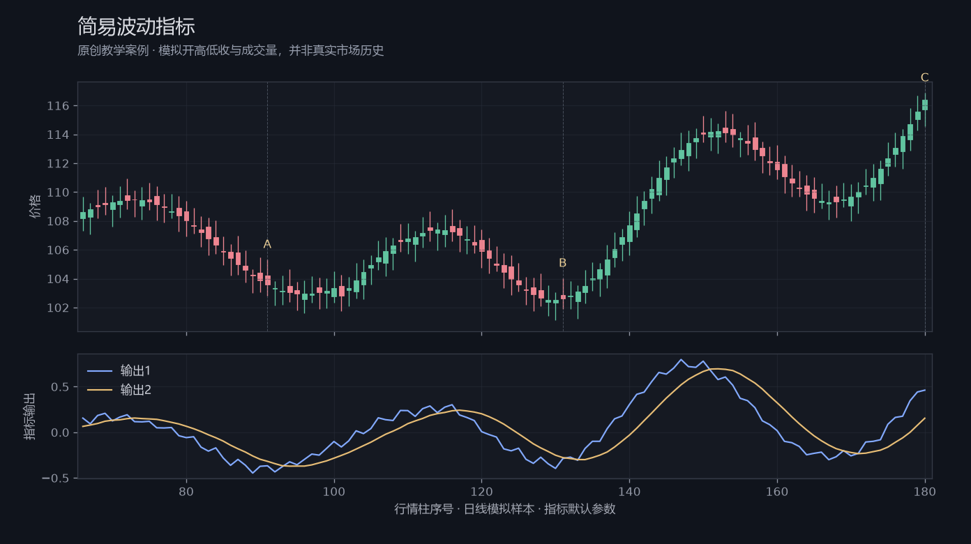 简易波动指标原创模拟行情图,标出甲乙丙观察位置、价格与指标输出