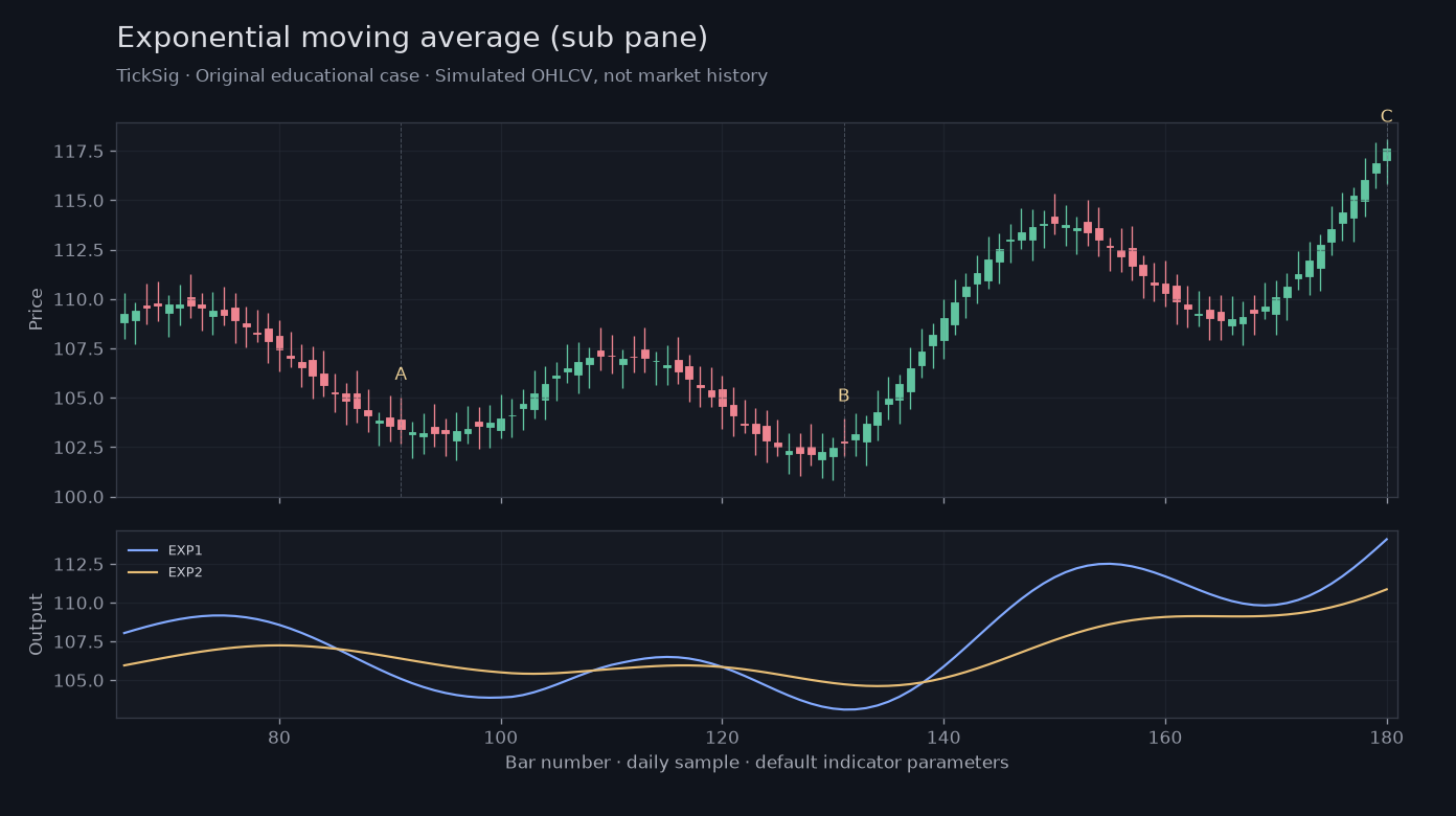 Original Exponential moving average (sub pane) simulated case showing price, outputs and three observation points