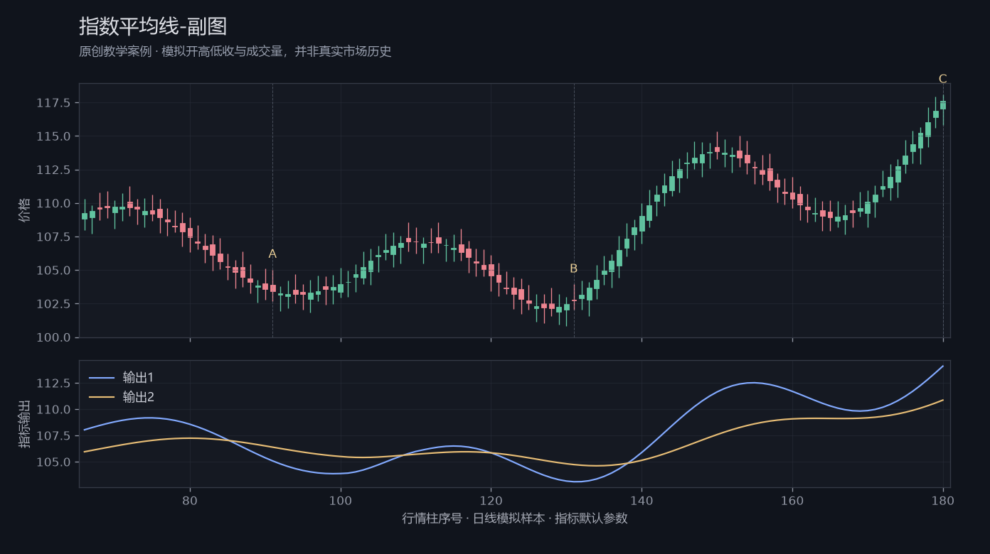 指数平均线-副图原创模拟行情图，标出甲乙丙观察位置、价格与指标输出