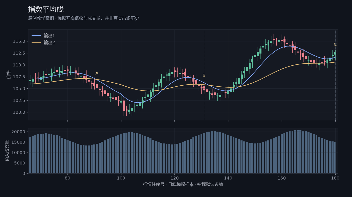 指数平均线原创模拟行情图，标出甲乙丙观察位置、价格与指标输出