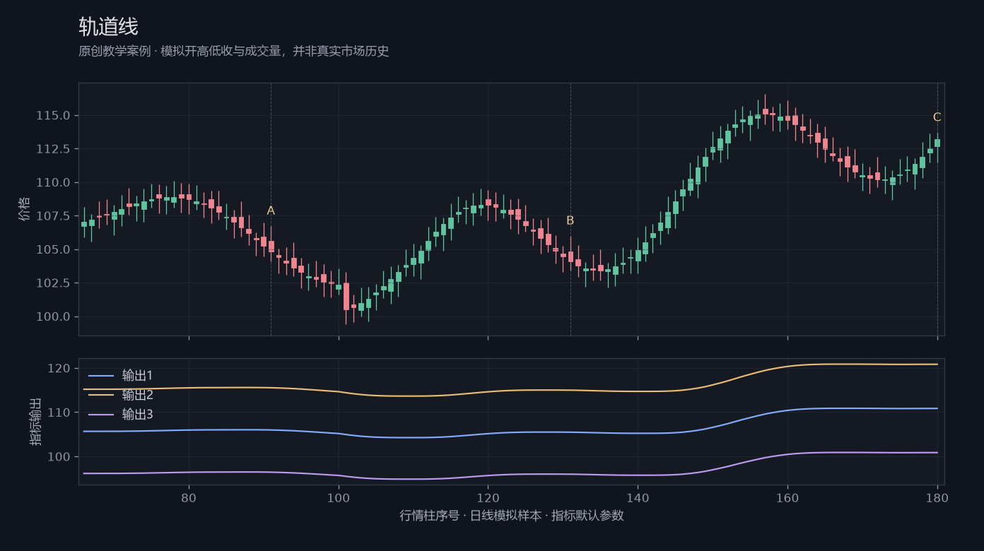 轨道线原创模拟行情图，标出甲乙丙观察位置、价格与指标输出