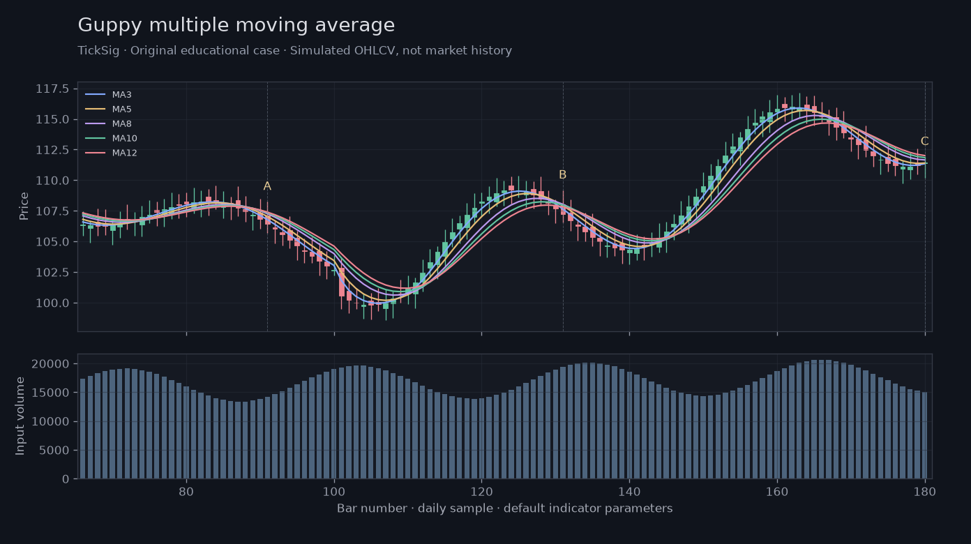 Original Guppy multiple moving average simulated case showing price, outputs and three observation points