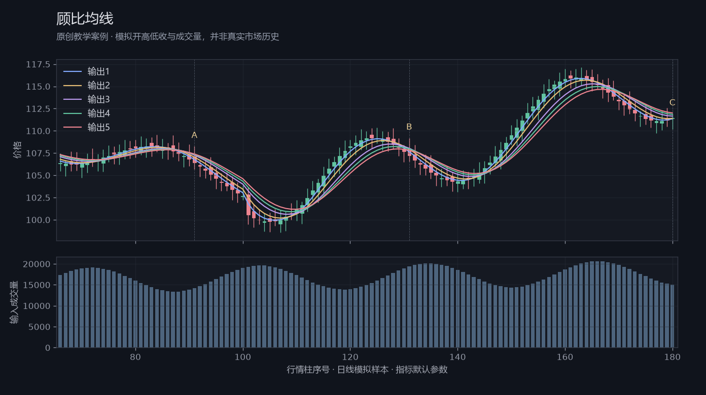 顾比均线原创模拟行情图，标出甲乙丙观察位置、价格与指标输出