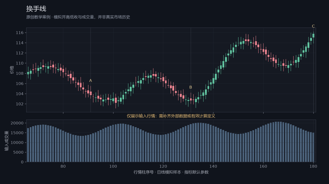 换手线原创模拟行情图，标出甲乙丙观察位置、价格与指标输出