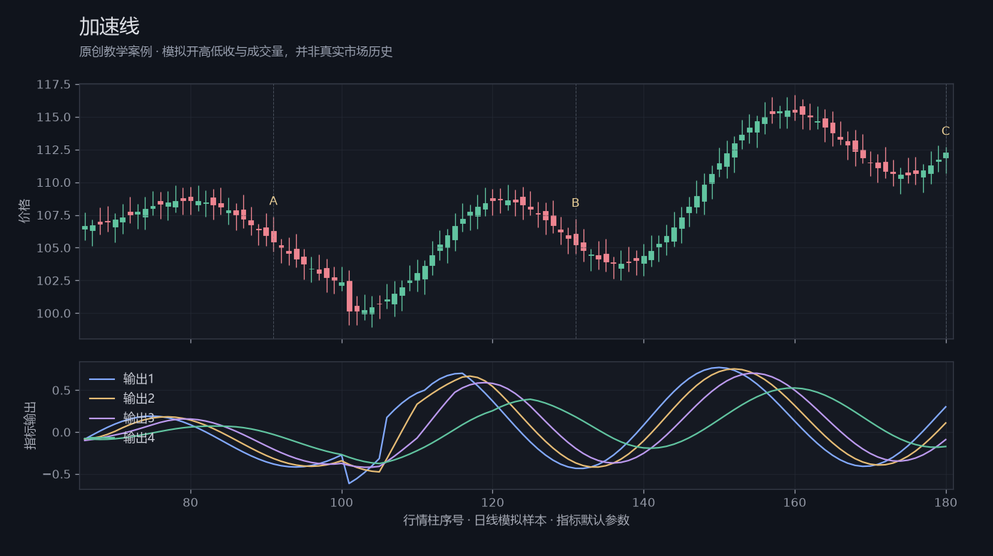 加速线原创模拟行情图，标出甲乙丙观察位置、价格与指标输出