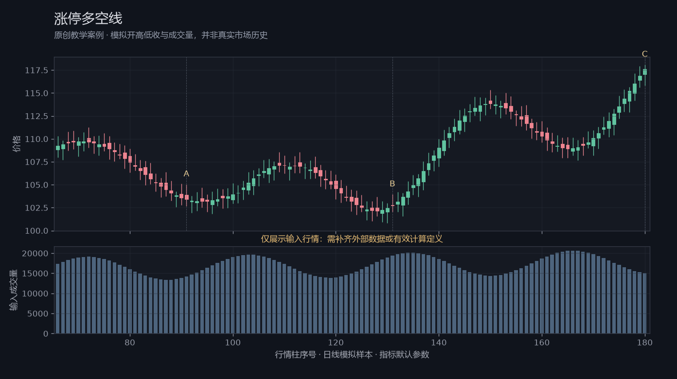 涨停多空线原创模拟行情图，标出甲乙丙观察位置、价格与指标输出