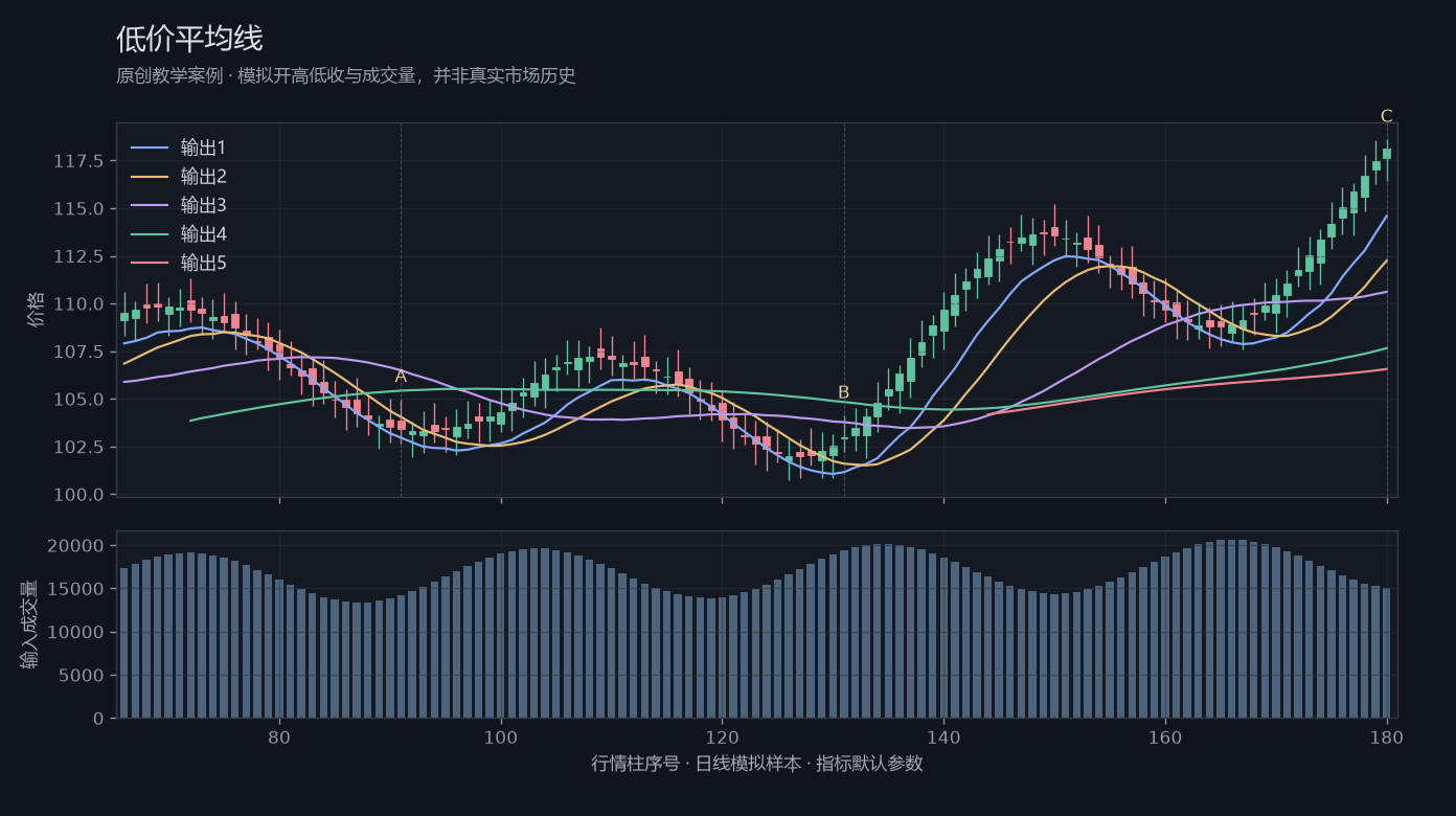 低价平均线原创模拟行情图，标出甲乙丙观察位置、价格与指标输出