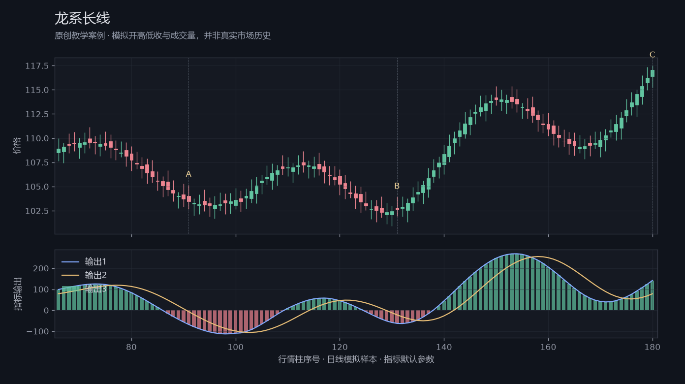 龙系长线原创模拟行情图，标出甲乙丙观察位置、价格与指标输出
