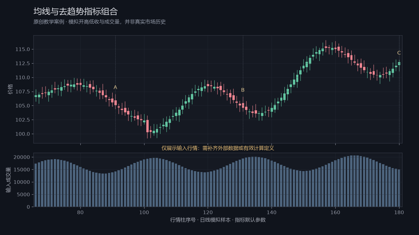 均线与去趋势指标组合原创模拟行情图，标出甲乙丙观察位置、价格与指标输出