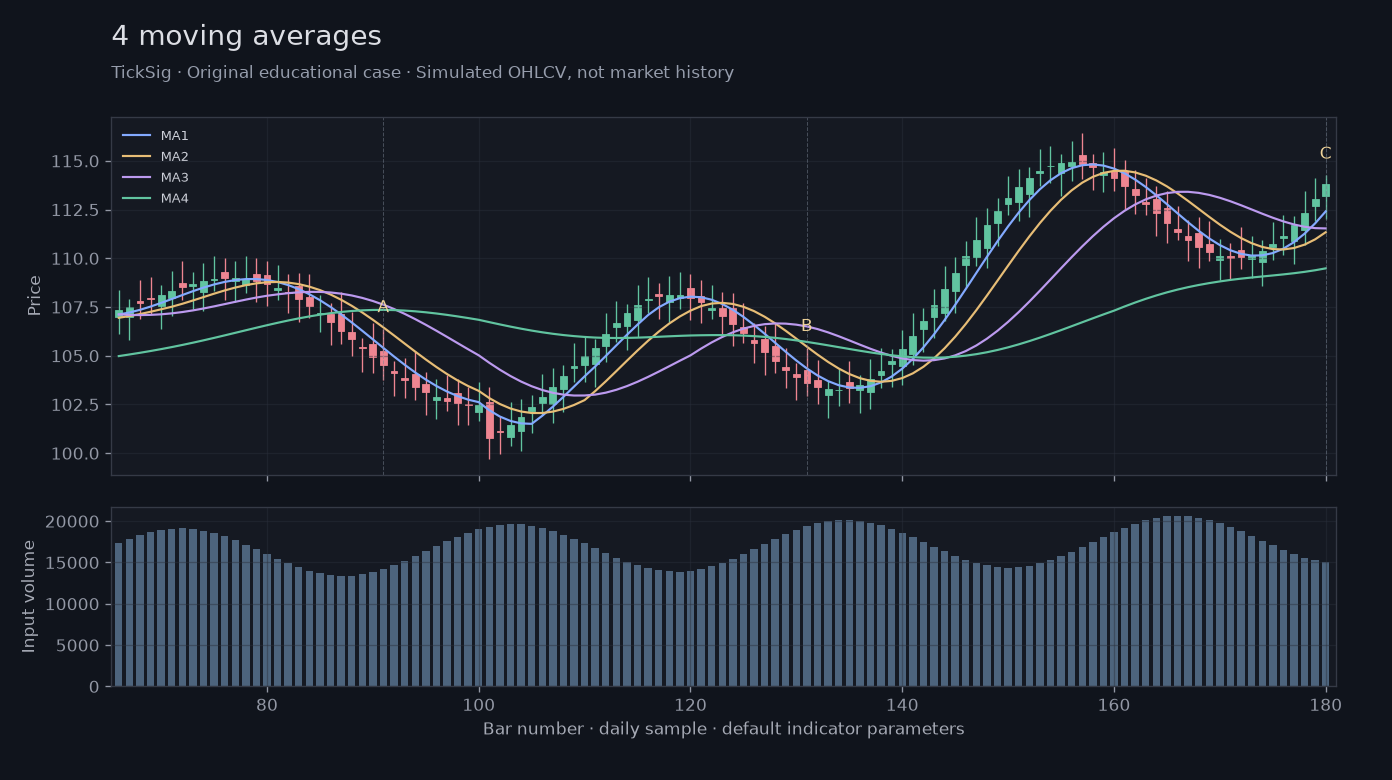 Original 4 moving averages simulated case showing price, outputs and three observation points