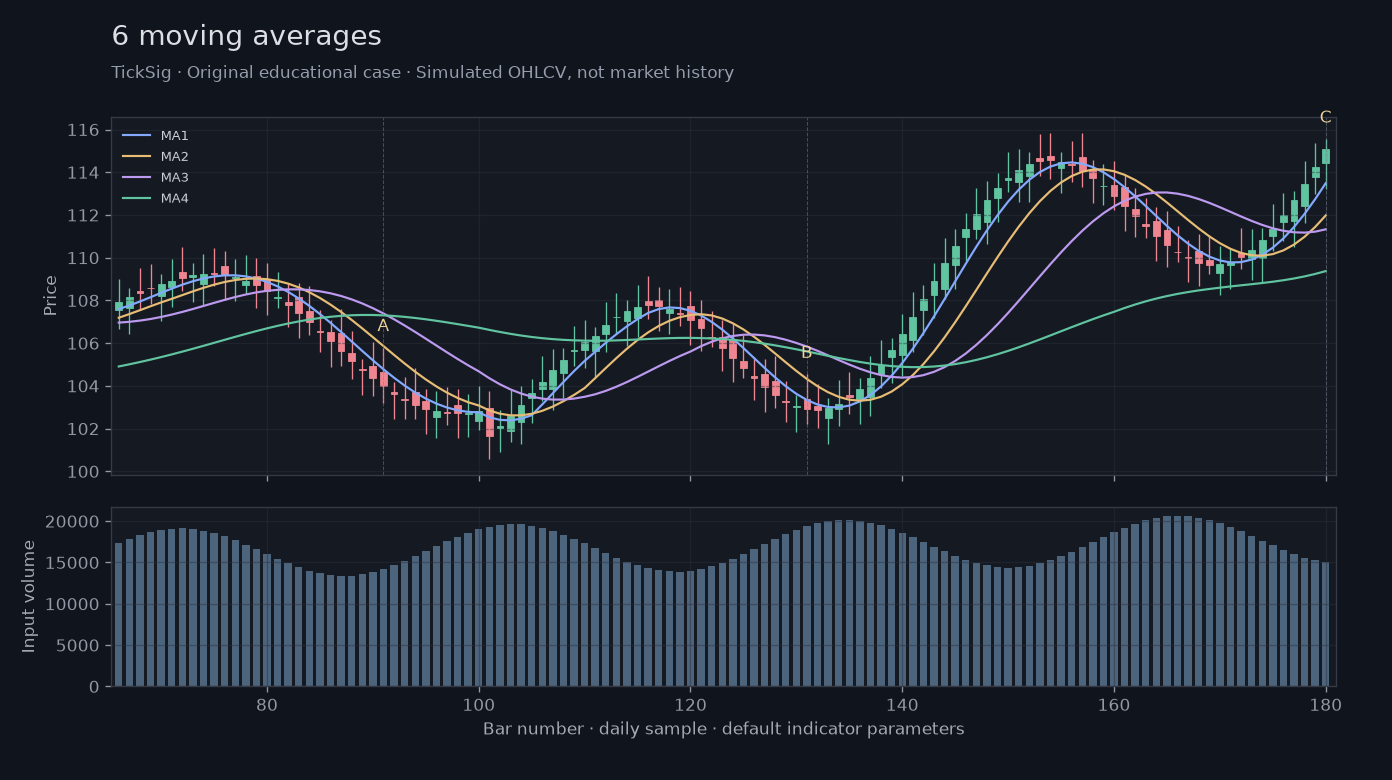 Original 6 moving averages simulated case showing price, outputs and three observation points