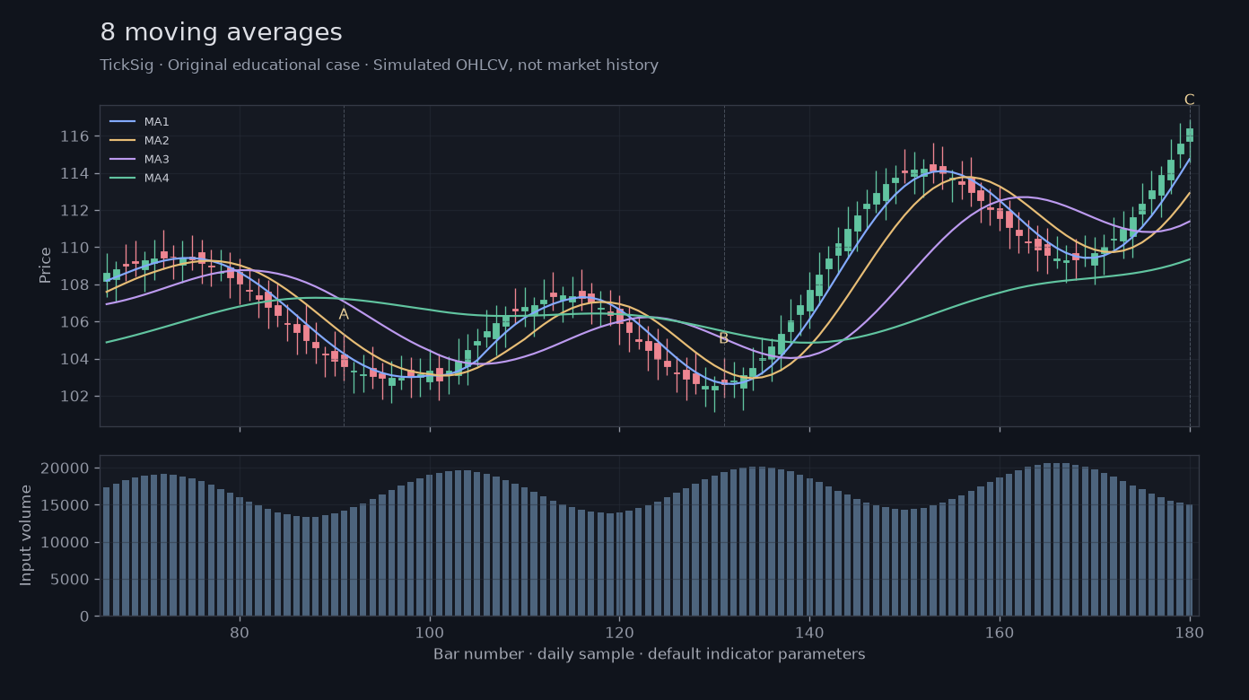 Original 8 moving averages simulated case showing price, outputs and three observation points