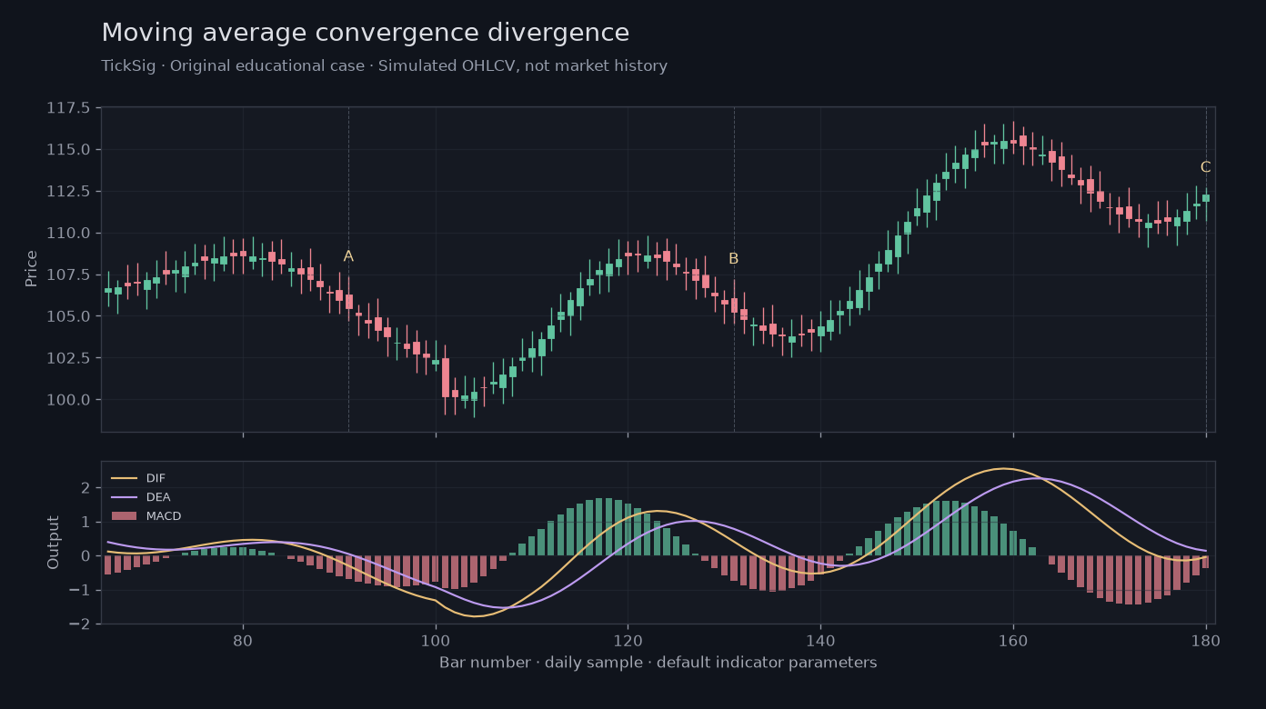 Original Moving average convergence divergence simulated case showing price, outputs and three observation points