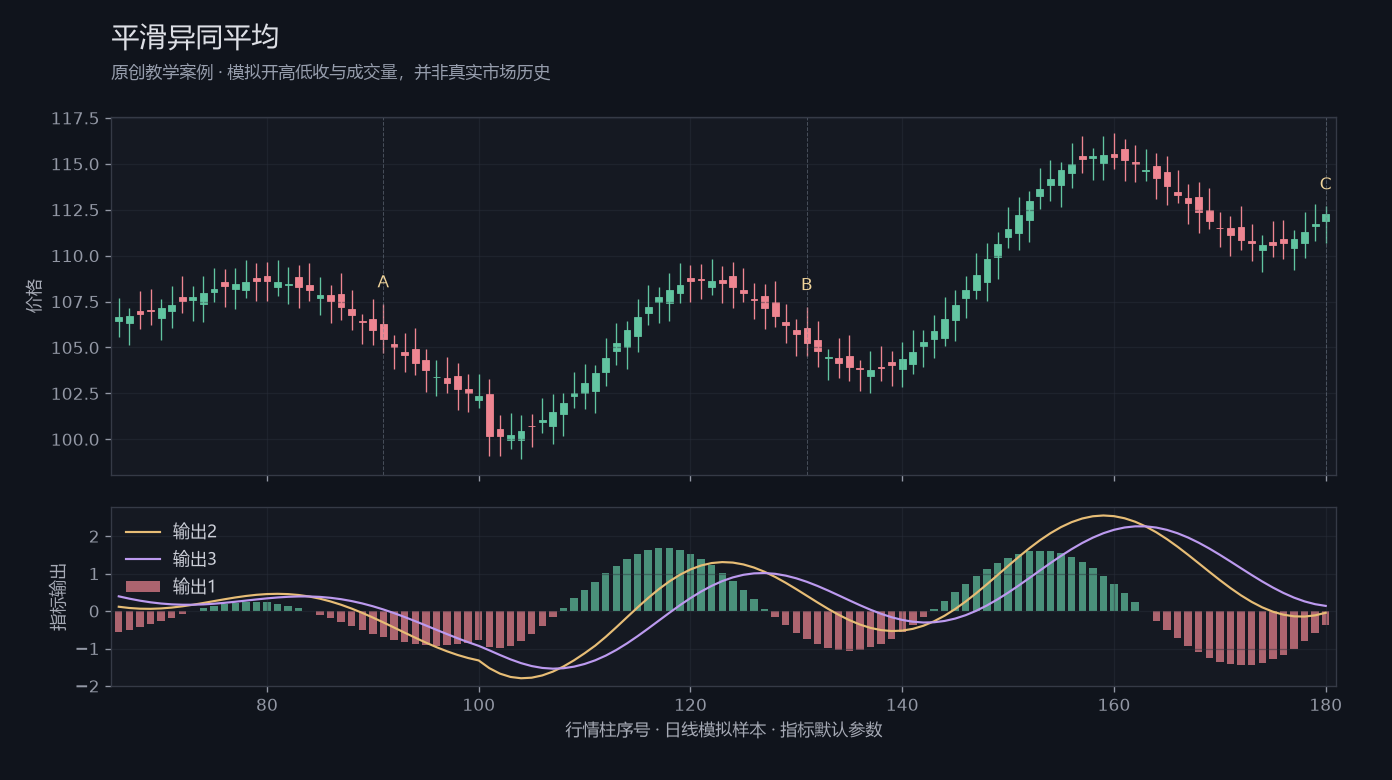 平滑异同平均原创模拟行情图，标出甲乙丙观察位置、价格与指标输出