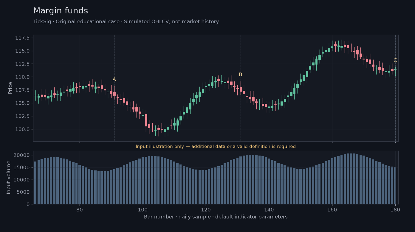 Original Margin funds simulated case showing price, outputs and three observation points
