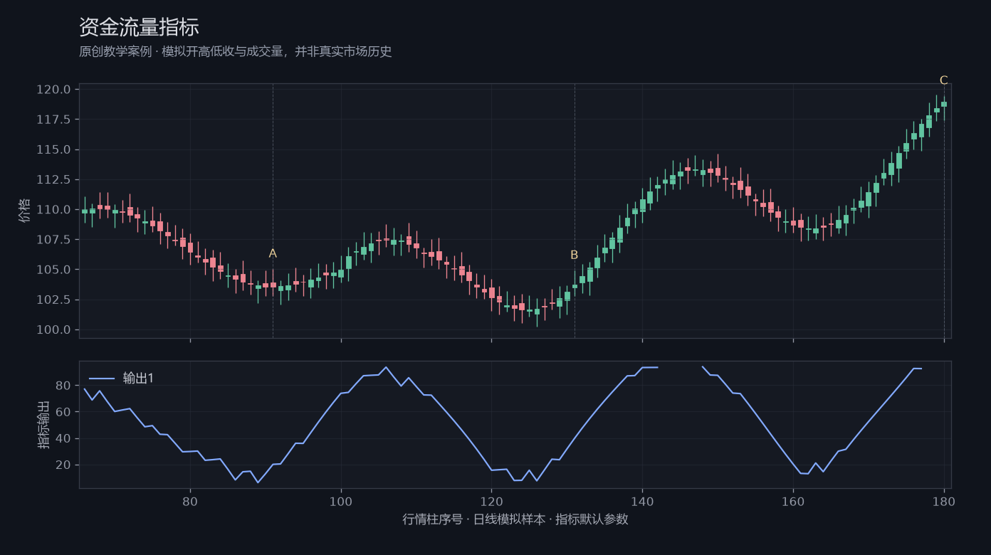 资金流量指标原创模拟行情图,标出甲乙丙观察位置、价格与指标输出