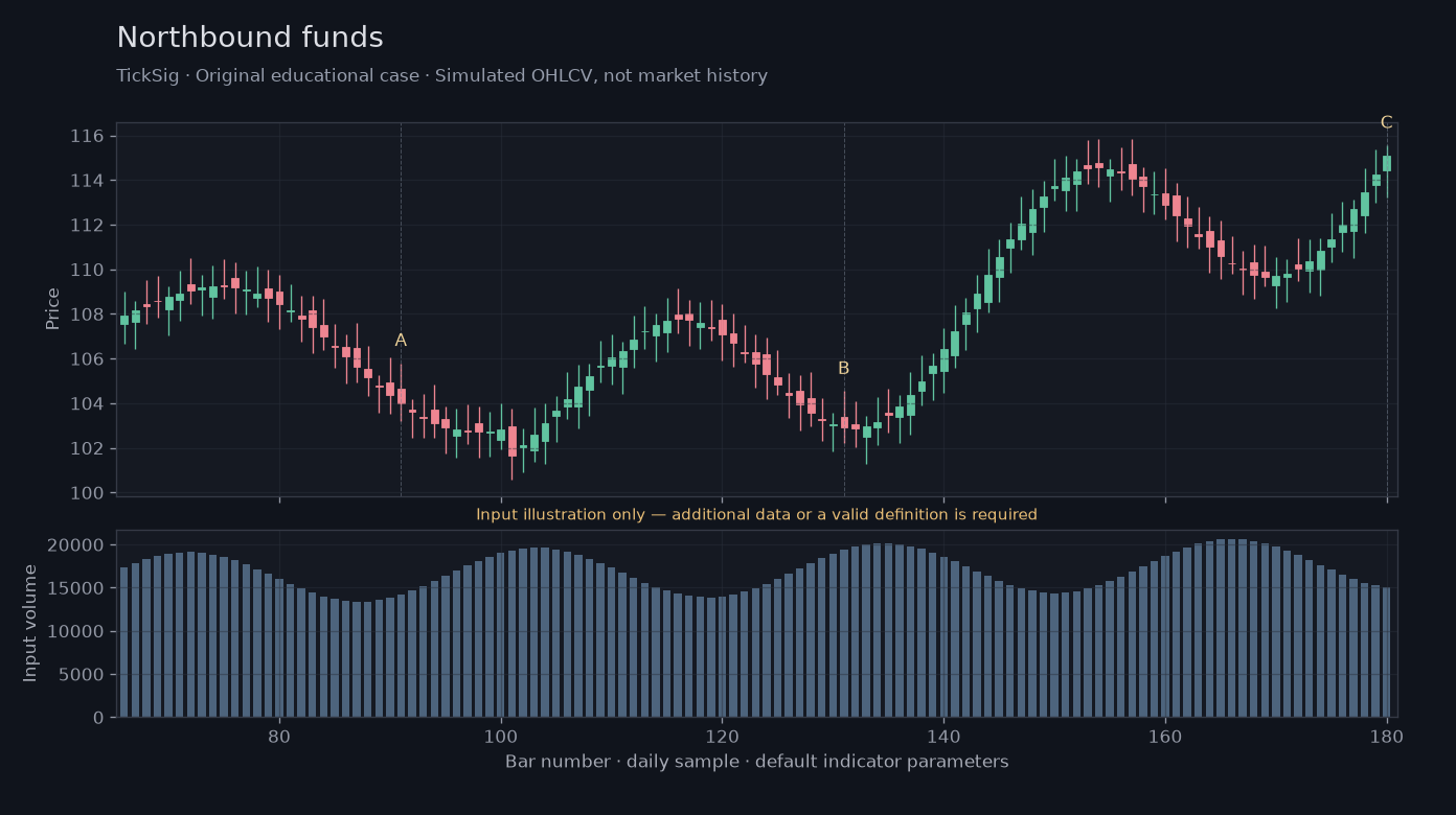 Original Northbound funds simulated case showing price, outputs and three observation points
