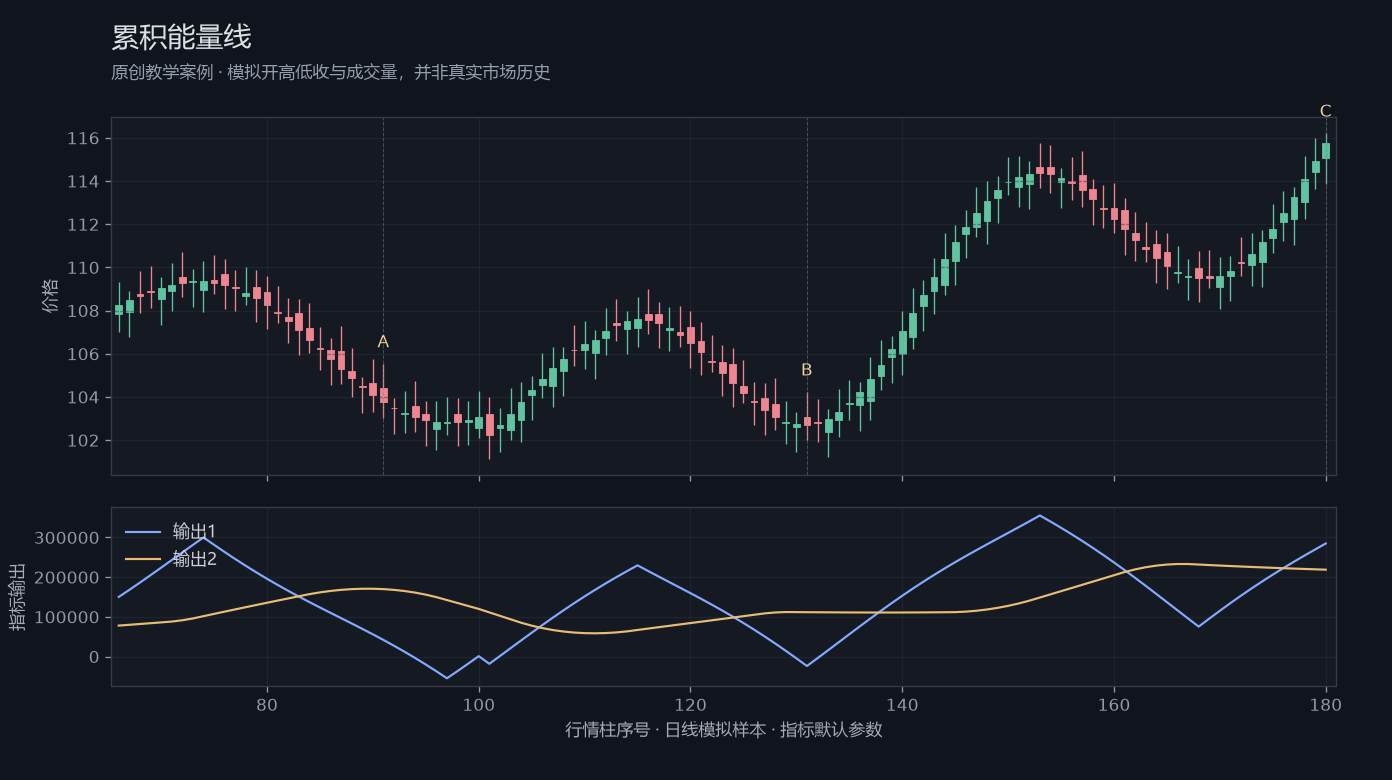 累积能量线原创模拟行情图,标出甲乙丙观察位置、价格与指标输出