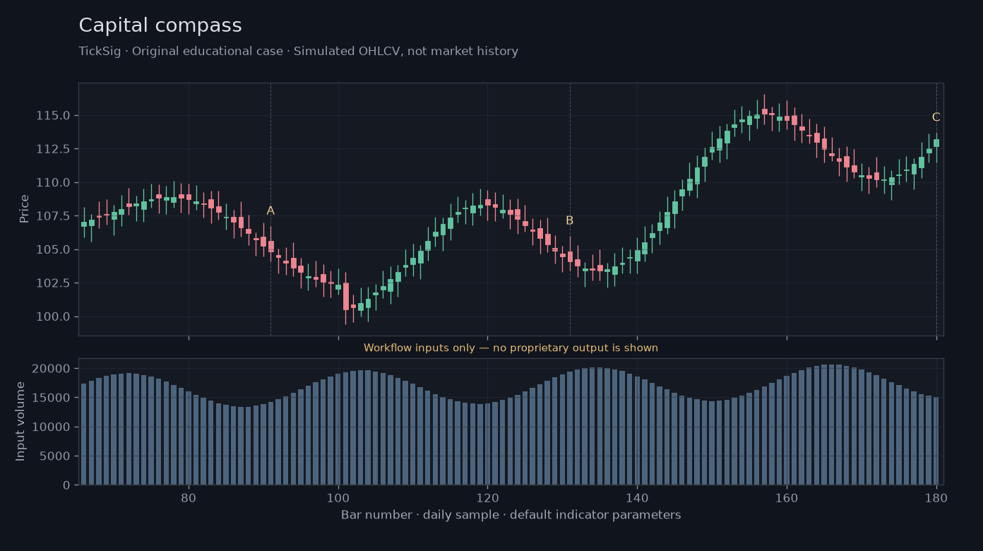 Capital compass workflow input illustration: simulated price, volume and three recording points
