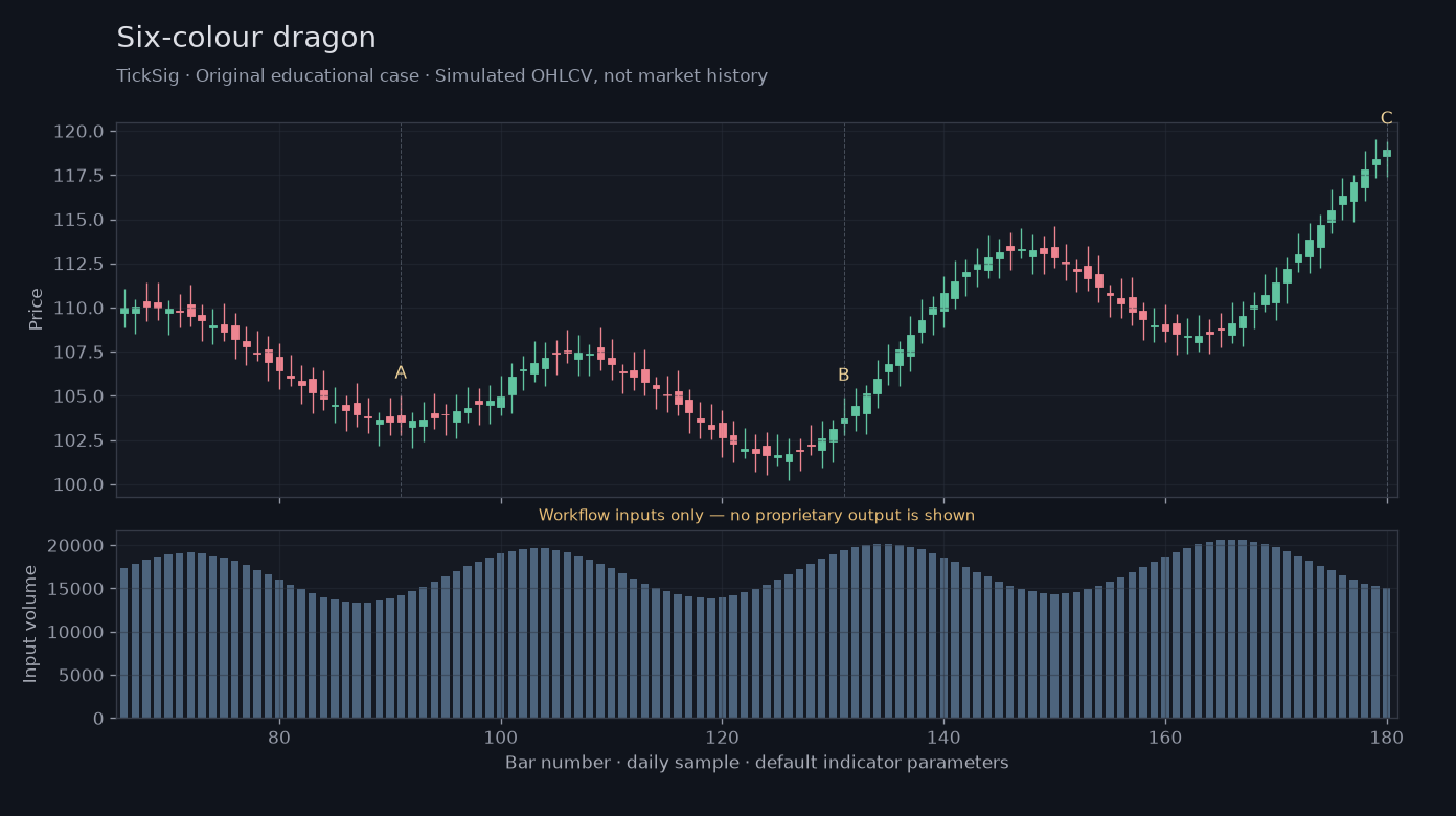 Six-colour dragon workflow input illustration: simulated price, volume and three recording points