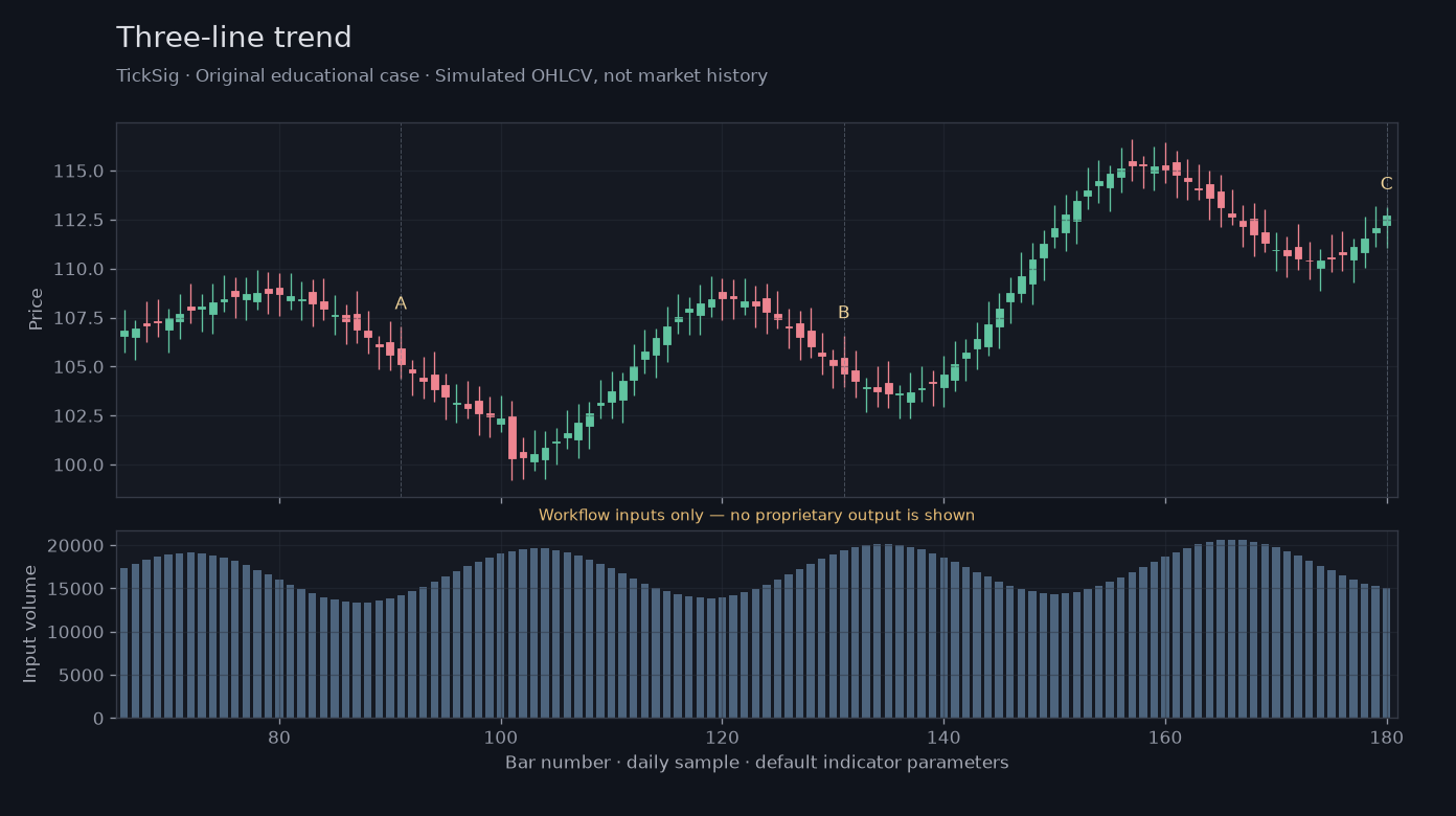 Three-line trend workflow input illustration: simulated price, volume and three recording points