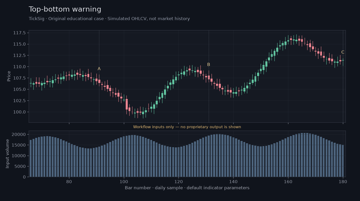 Top-bottom warning workflow input illustration: simulated price, volume and three recording points