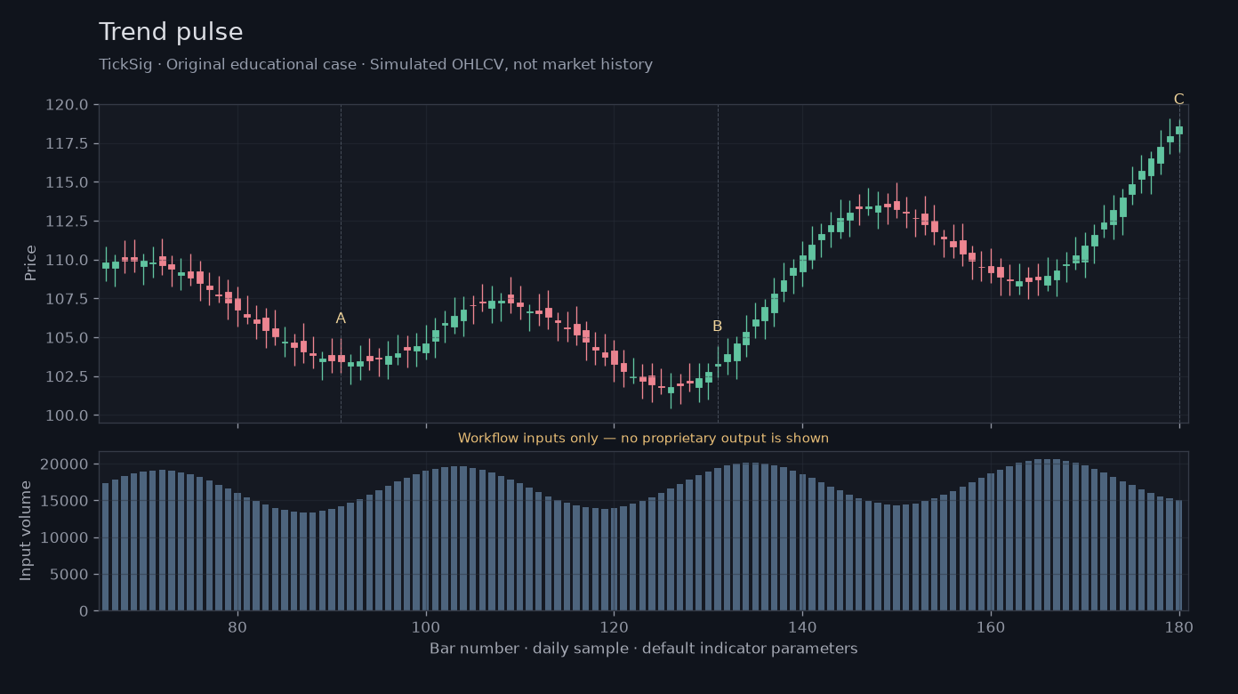 Trend pulse workflow input illustration: simulated price, volume and three recording points