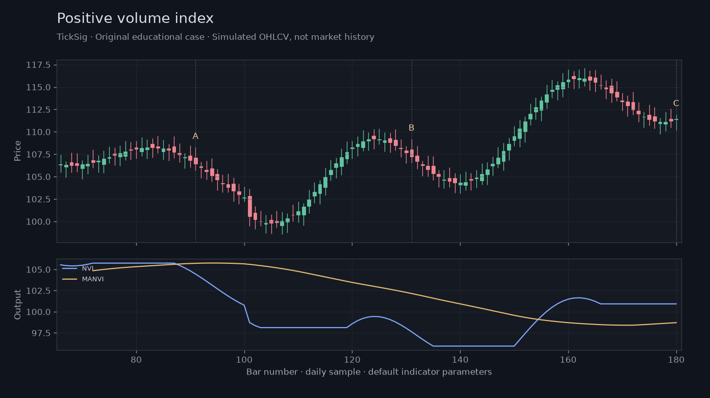 Original Positive volume index simulated case showing price, outputs and three observation points
