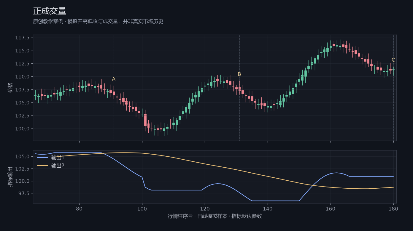 正成交量原创模拟行情图，标出甲乙丙观察位置、价格与指标输出