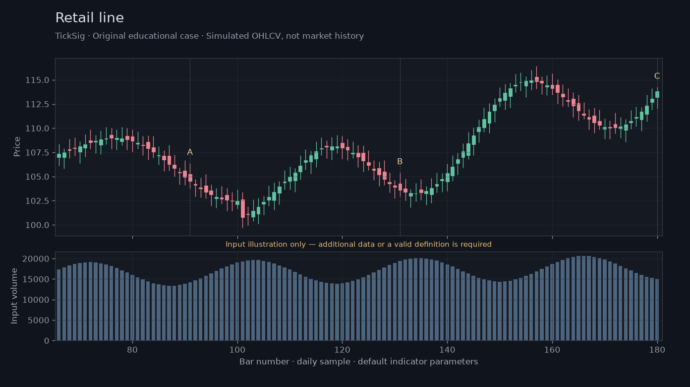 Original Retail line simulated case showing price, outputs and three observation points