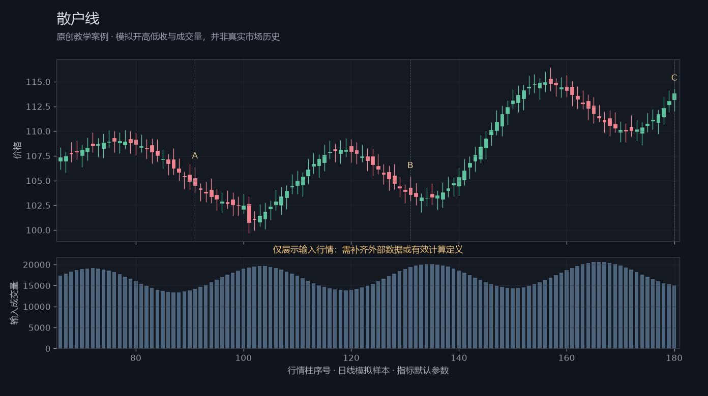 散户线原创模拟行情图，标出甲乙丙观察位置、价格与指标输出