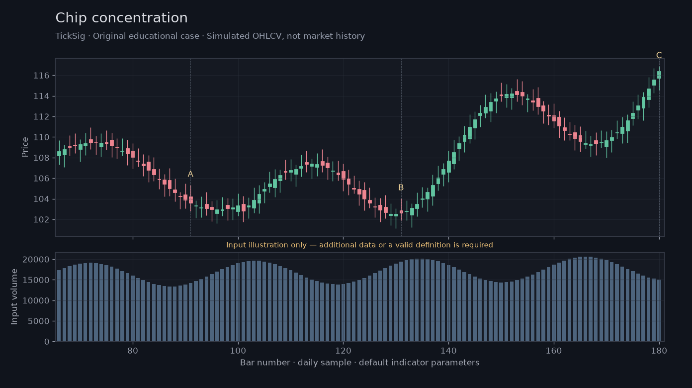 Original Chip concentration simulated case showing price, outputs and three observation points