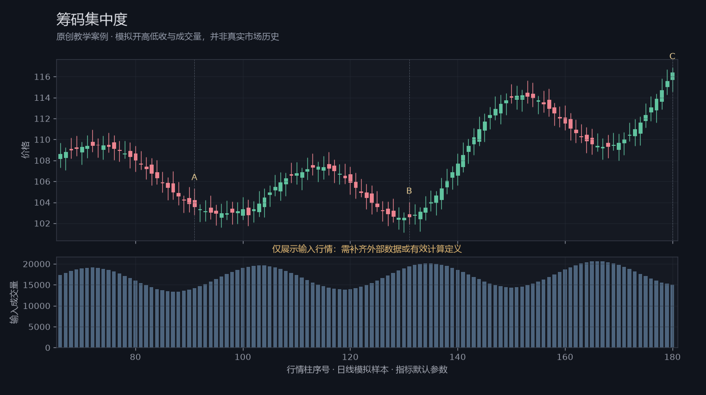 筹码集中度原创模拟行情图，标出甲乙丙观察位置、价格与指标输出