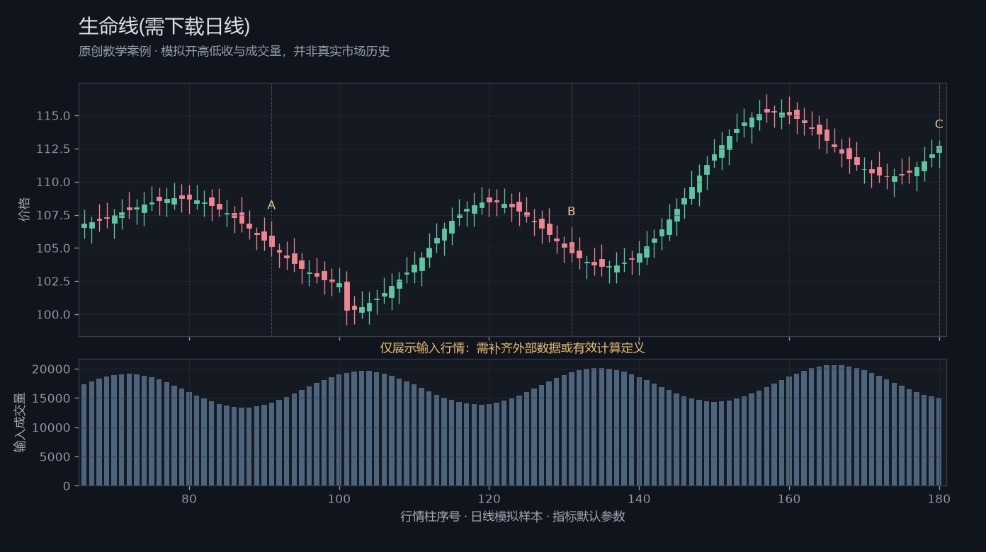 生命线(需下载日线)原创模拟行情图，标出甲乙丙观察位置、价格与指标输出