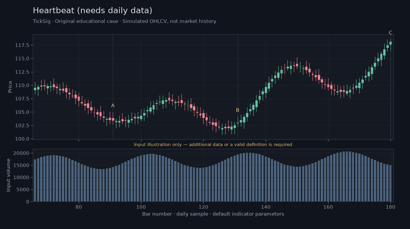 Original Heartbeat (needs daily data) simulated case showing price, outputs and three observation points