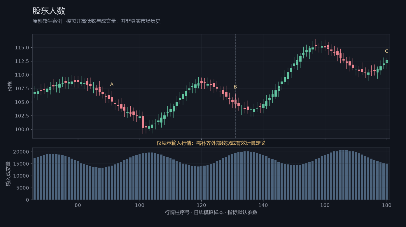 股东人数原创模拟行情图，标出甲乙丙观察位置、价格与指标输出
