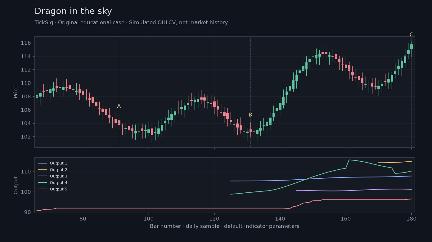 Original Dragon in the sky simulated case showing price, outputs and three observation points