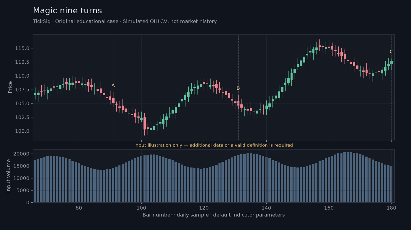 Original Magic nine turns simulated case showing price, outputs and three observation points