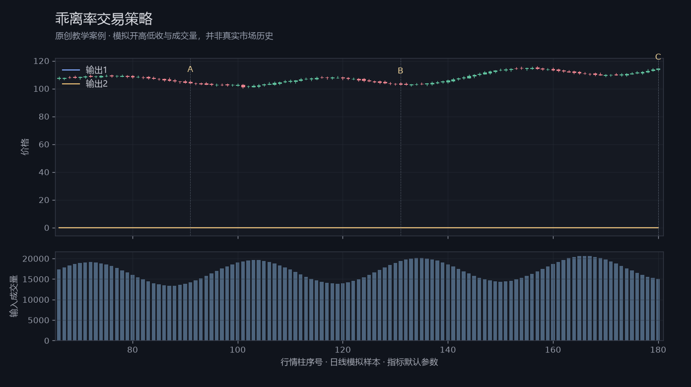 乖离率交易策略原创模拟行情图，标出甲乙丙观察位置、价格与指标输出