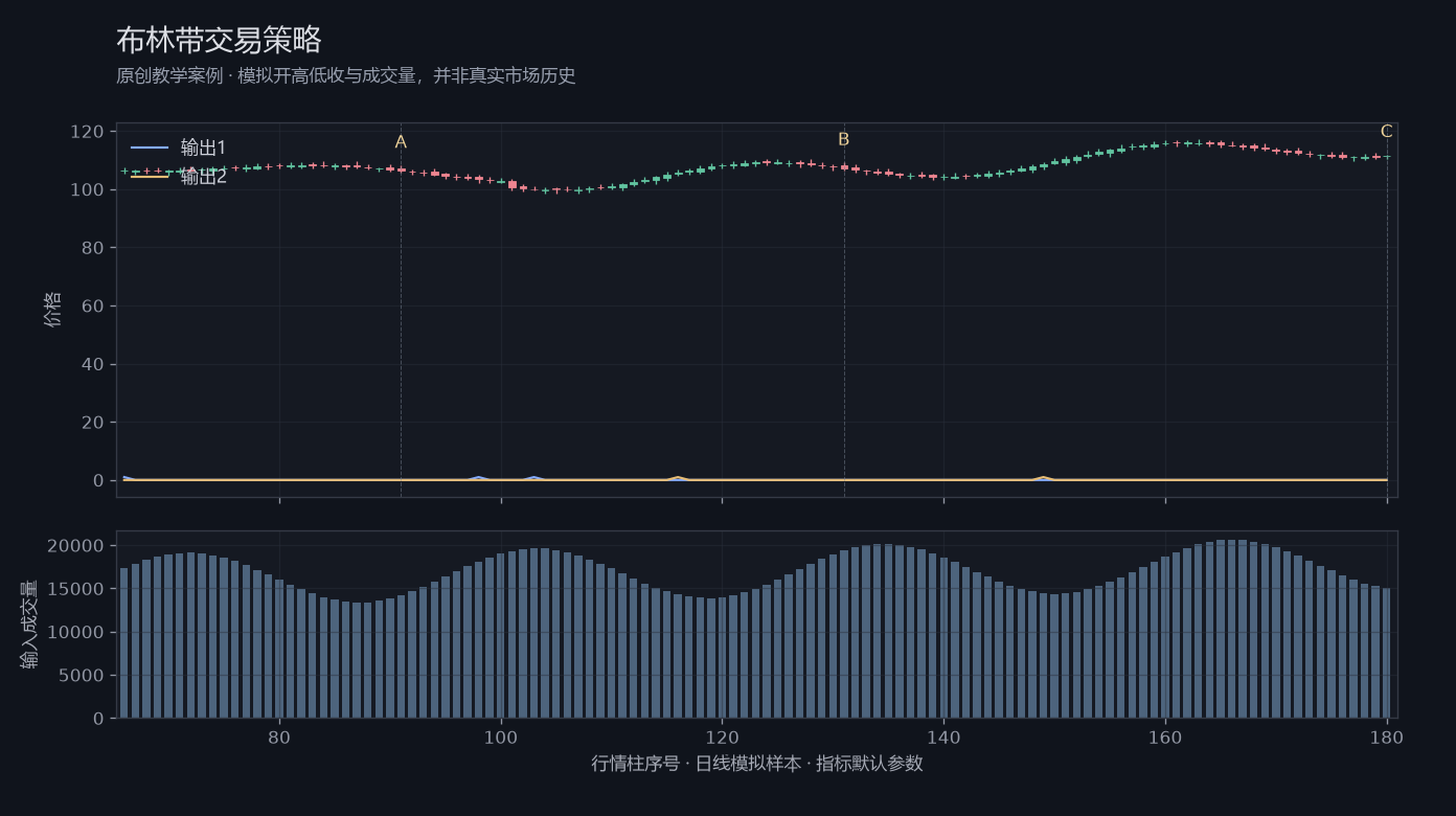 布林带交易策略原创模拟行情图，标出甲乙丙观察位置、价格与指标输出