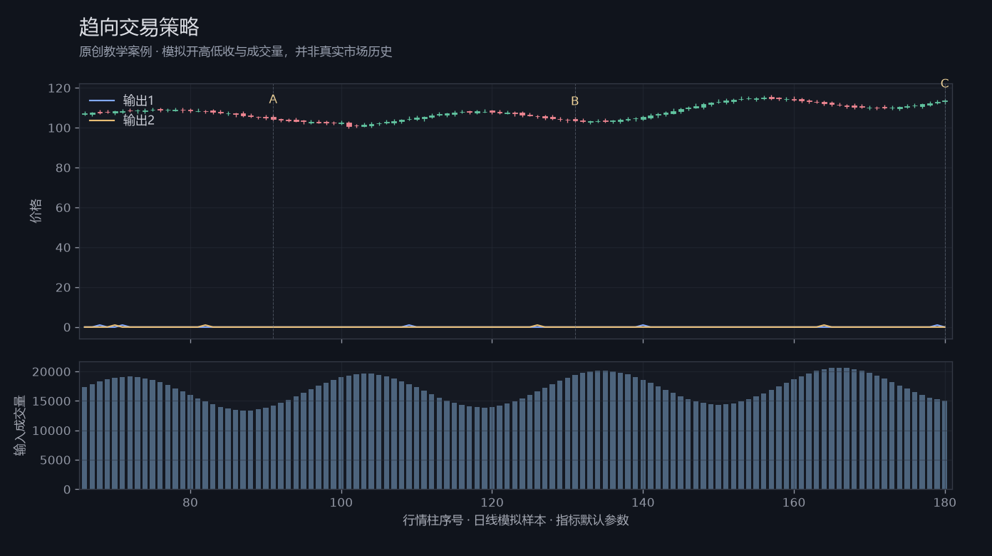 趋向交易策略原创模拟行情图，标出甲乙丙观察位置、价格与指标输出
