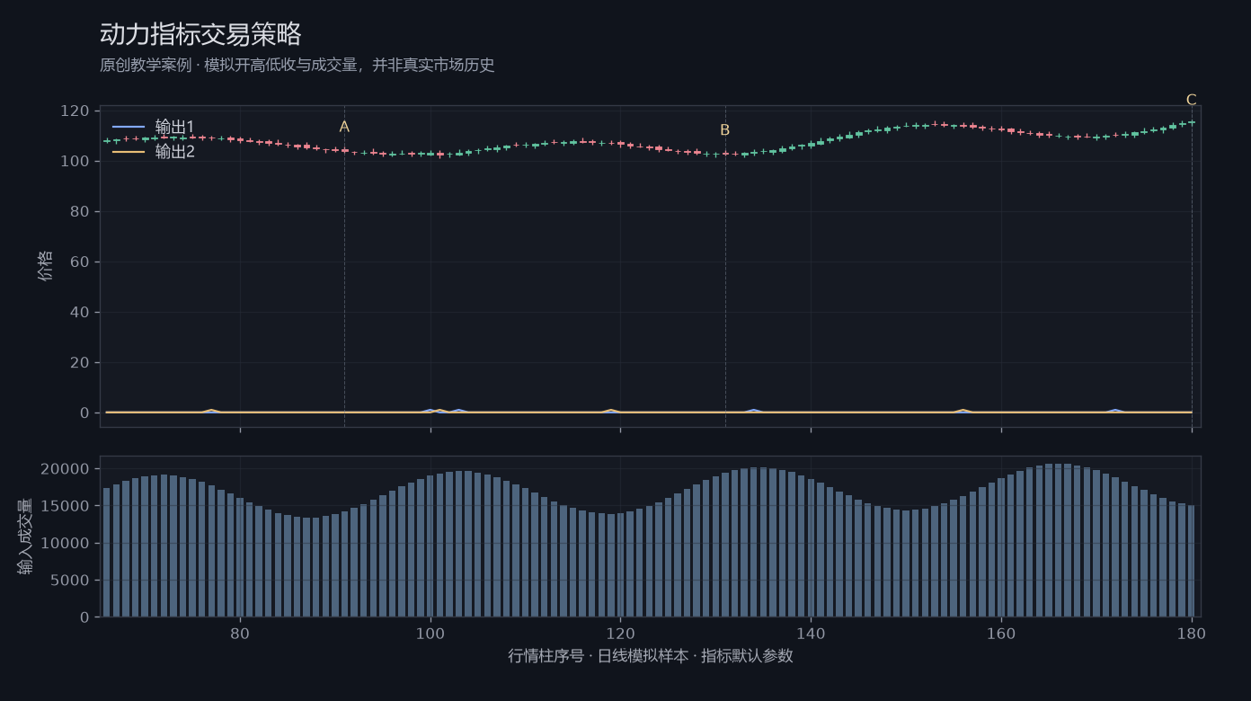 动力指标交易策略原创模拟行情图，标出甲乙丙观察位置、价格与指标输出