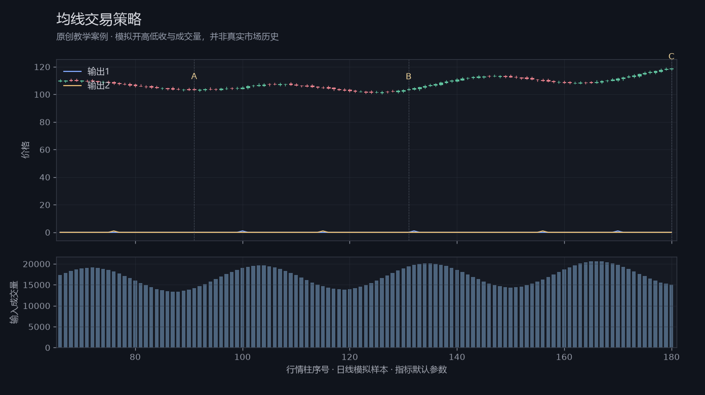 均线交易策略原创模拟行情图，标出甲乙丙观察位置、价格与指标输出