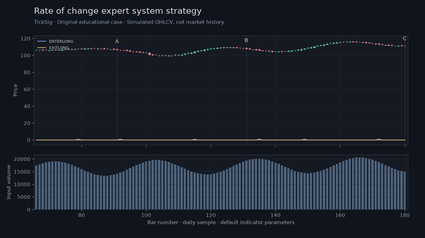 Original Rate of change expert system strategy simulated case showing price, outputs and three observation points