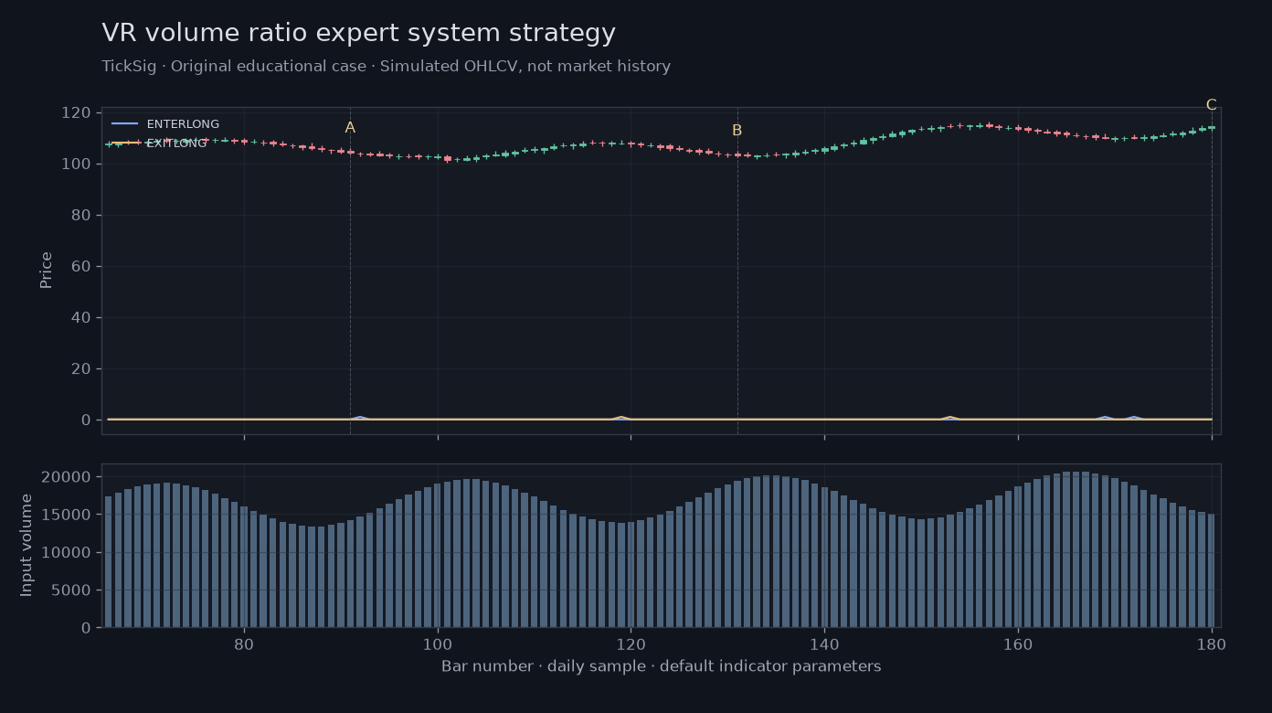 Original VR volume ratio expert system strategy simulated case showing price, outputs and three observation points