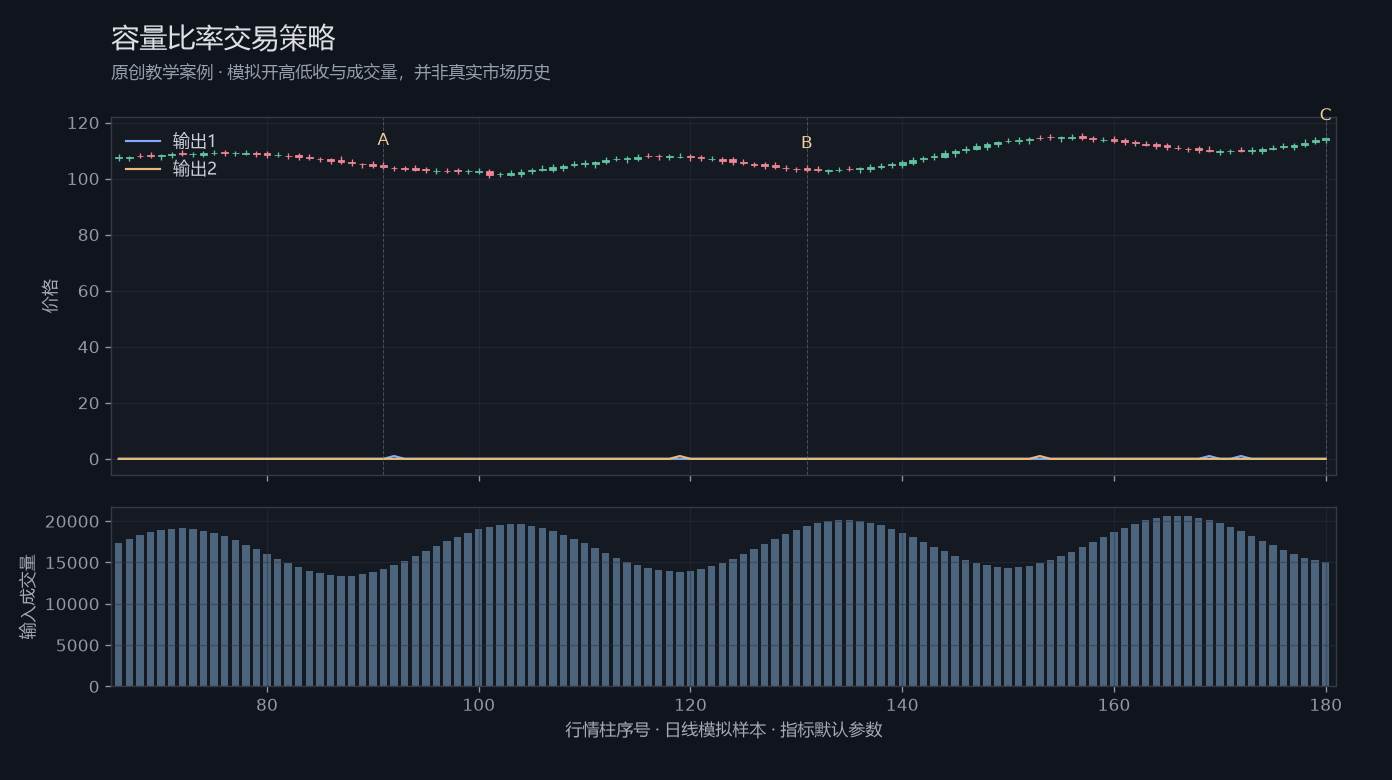 容量比率交易策略原创模拟行情图，标出甲乙丙观察位置、价格与指标输出