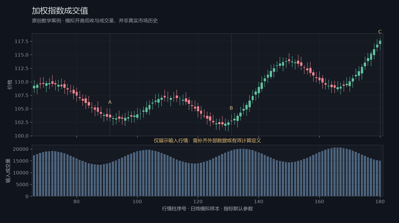 加权指数成交值原创模拟行情图，标出甲乙丙观察位置、价格与指标输出