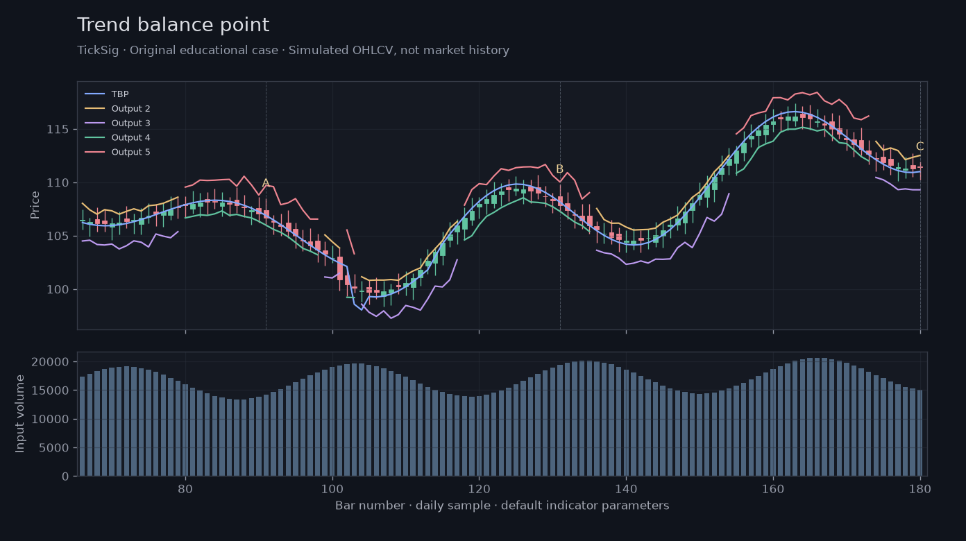 Original Trend balance point simulated case showing price, outputs and three observation points