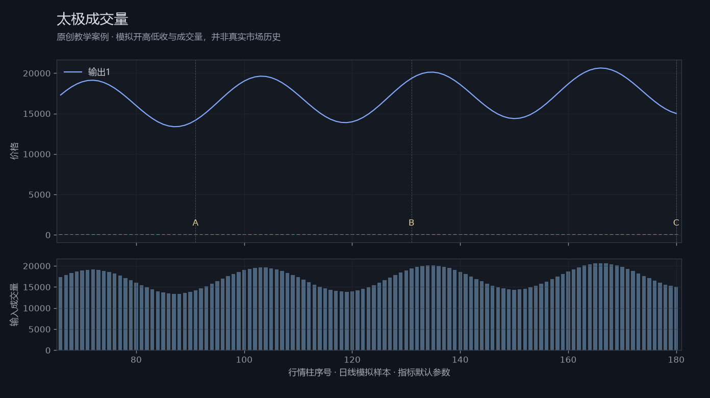 太极成交量原创模拟行情图，标出甲乙丙观察位置、价格与指标输出