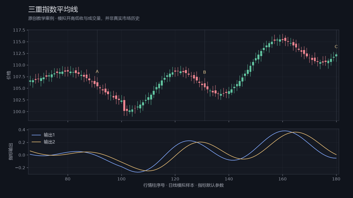 三重指数平均线原创模拟行情图，标出甲乙丙观察位置、价格与指标输出